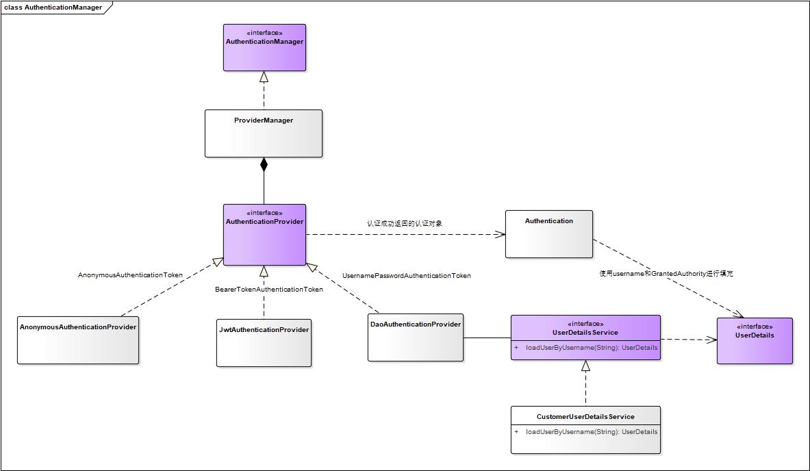 AuthenticationManager
