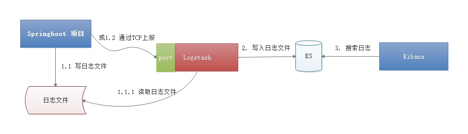 elk-logstash-flow elk-logstash-flow