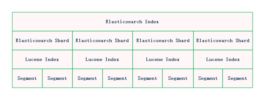 es-lucene