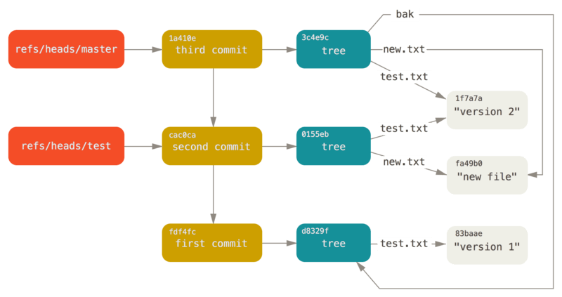 Git 引用