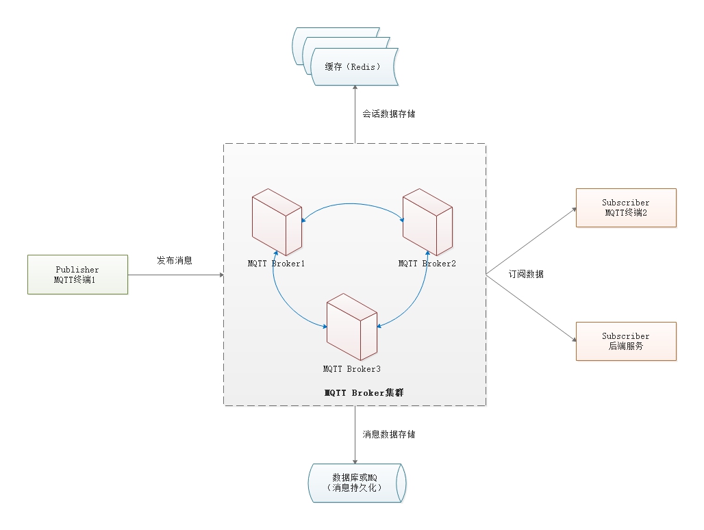 mqtt-architecture-overview mqtt-architecture-overview