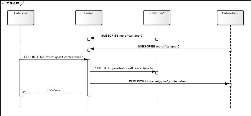 qos-full-flow qos-full-flow