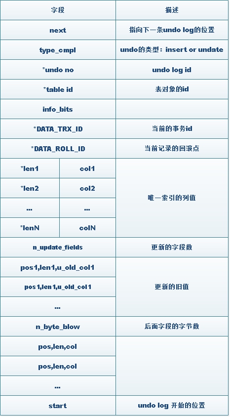 update-undo-log