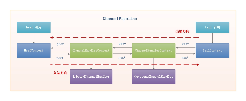 netty-channel-pipeline netty-channel-pipeline
