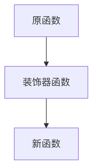 装饰器