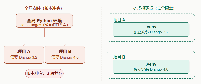 虚拟环境