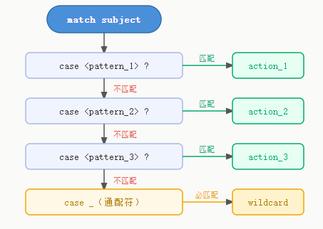 match语句