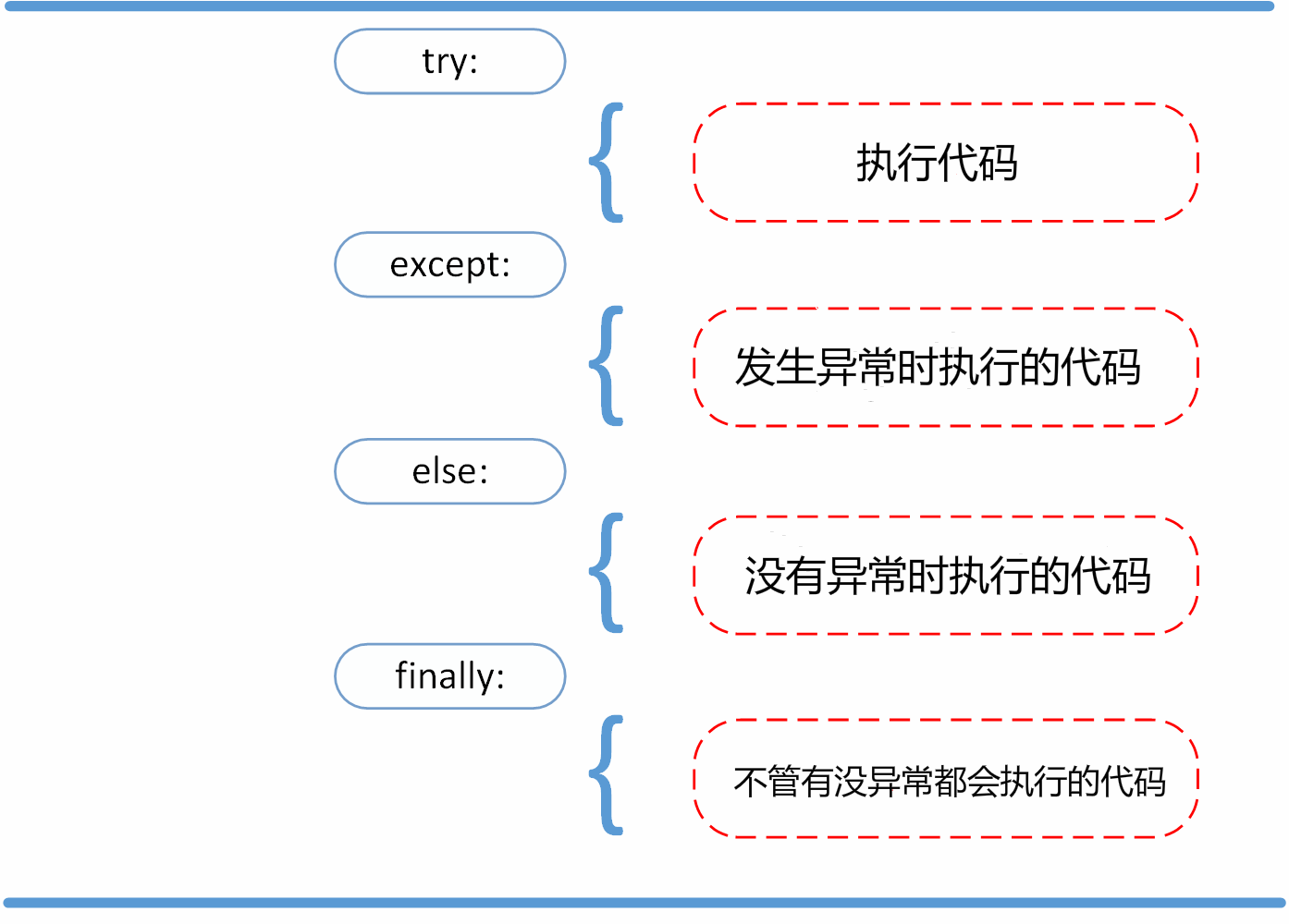 异常处理
