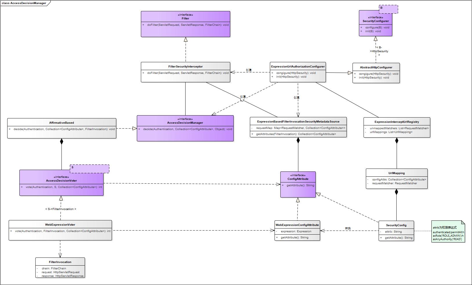 AccessDecisionManager