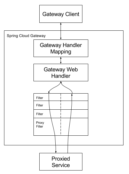 spring_cloud_gateway_diagram spring_cloud_gateway_diagram