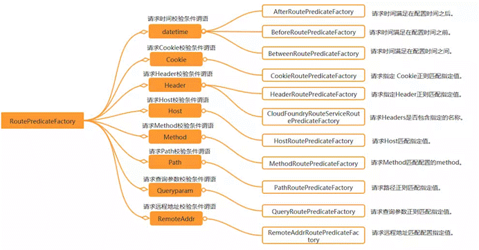 springcloud-gateway-predicate springcloud-gateway-predicate