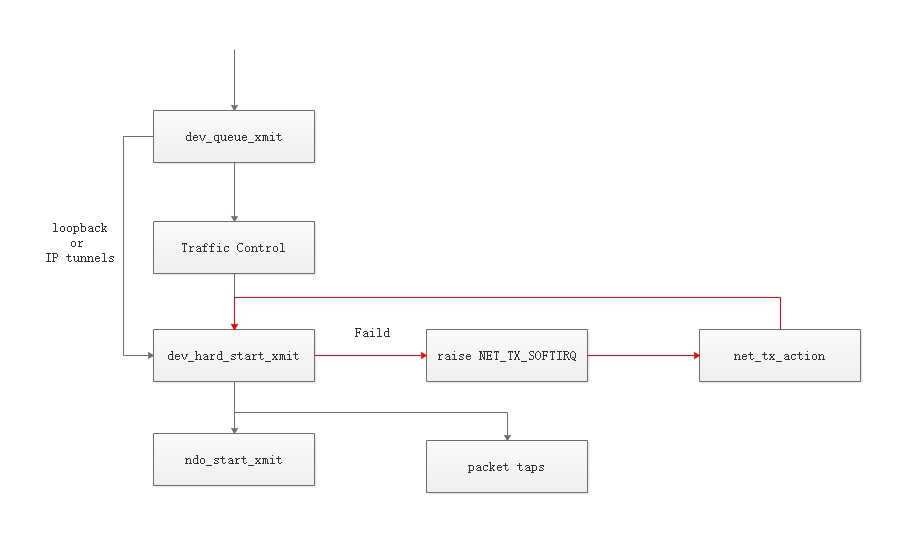 dev_queue_xmit dev_queue_xmit